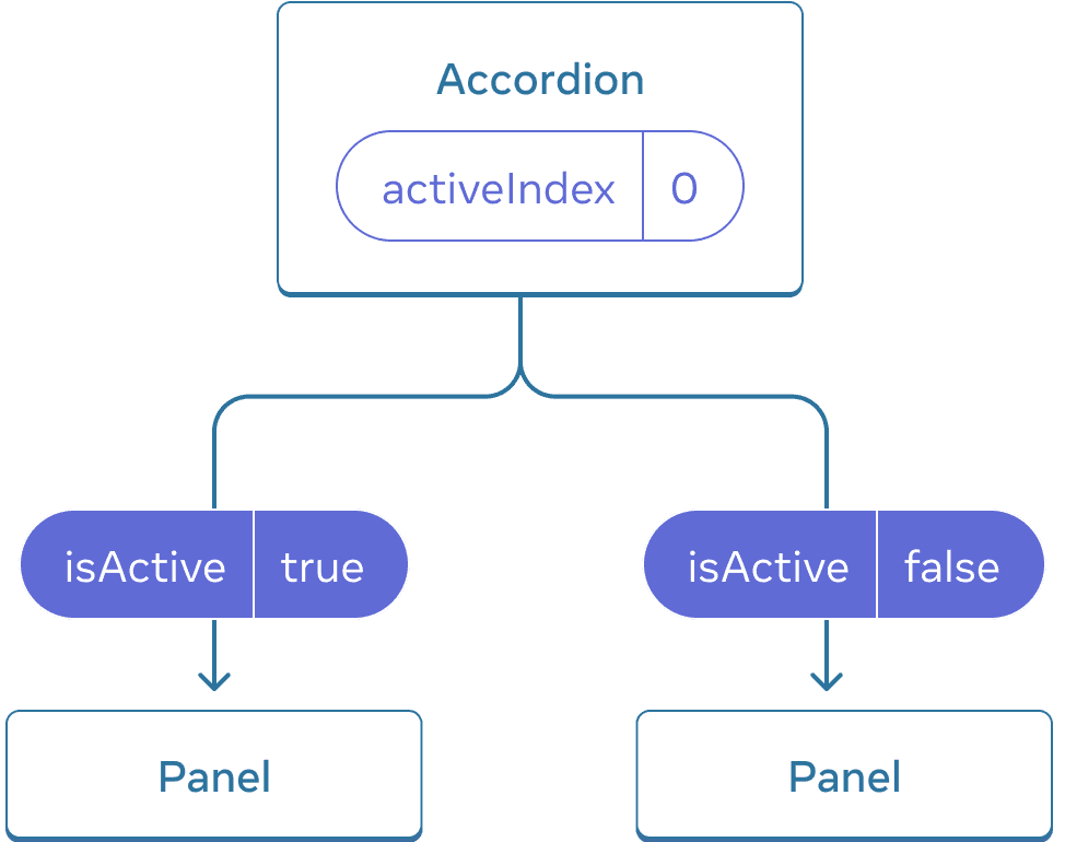 Kaavio, joka näyttää kolme komponenttia, yhden pääkomponentin nimeltään Accrodion ja kaksi alakomponenttia nimeltään Panel. Accordion sisältää activeIndex-arvon nolla, joka muuttuu ensimmäiselle paneelille välitetyksi isActive-arvoksi true, ja toiselle paneelille välitetyksi isActive-arvoksi false.