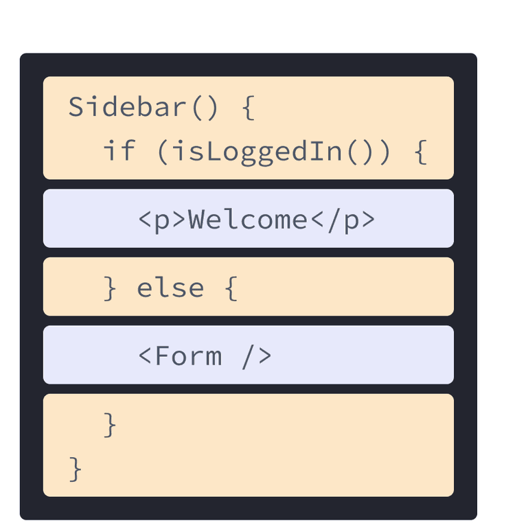 React komponentti, jossa on HTML- ja JavaScript koodia aiemmasta esimerkistä sekoitettuna. Funktion nimi on Sidebar, joka kutsuu isLoggedIn funktiota, korostettuna keltaisella. Sisennettynä ja violetilla korostettuna funktiossa on p tagi edellisestä esimerkistä ja Form tagi, joka viittaa komponenttiin seuraavassa kaaviossa.